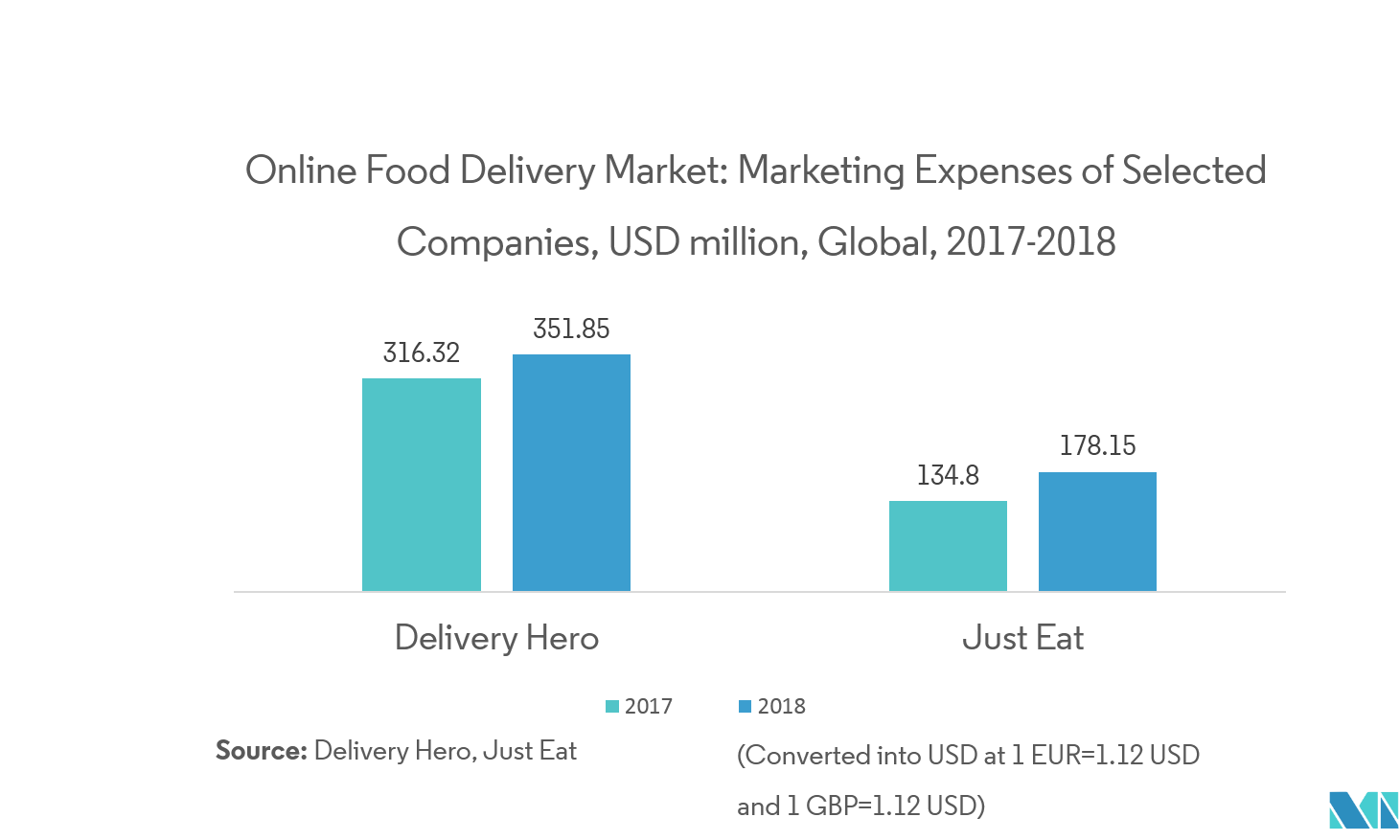 Online Food Delivery Market Share